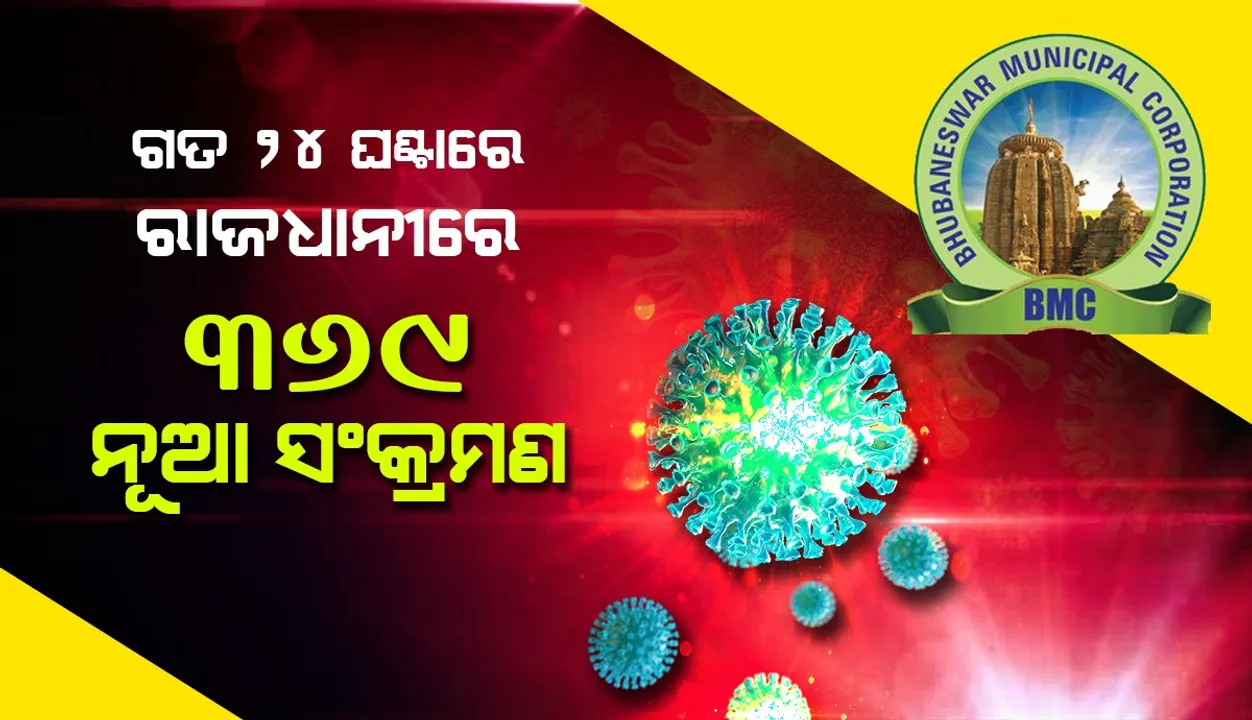  ରାଜଧାନୀରେ ଏଯାବତ କ‌ରୋନା ଆକ୍ରାନ୍ତଙ୍କ ସଂଖ୍ୟା ୯୬୭୯୧ରେ ପହଞ୍ଚିଛି