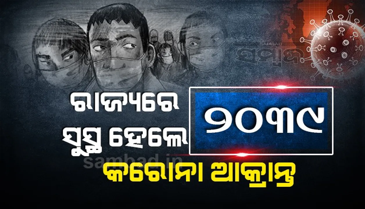  ରାଜ୍ୟରେ ଆଜି କରୋନାରୁ ୨୦୨୯ ଆକ୍ରାନ୍ତ ସୁସ୍ଥ, ଖୋର୍ଦ୍ଧା ଜିଲ୍ଲାରୁ ସର୍ବାଧିକ ୫୪୦