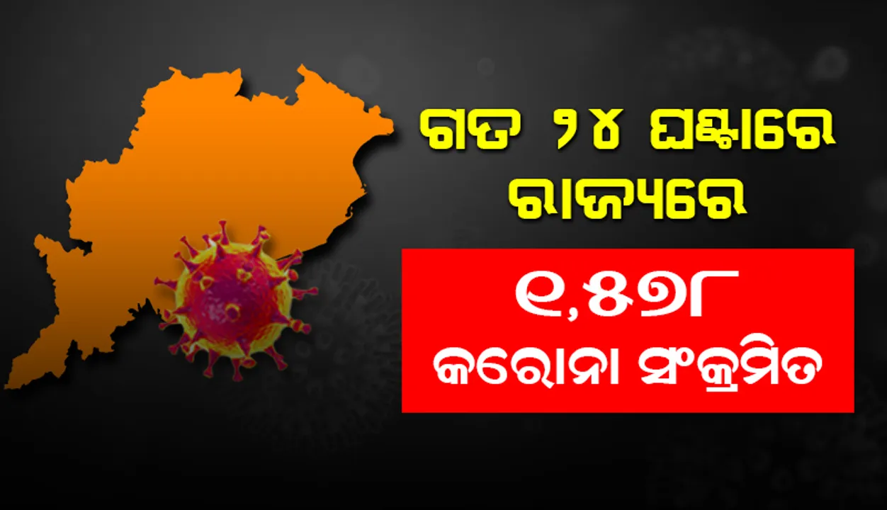  ଗତ ୨୪ ଘଣ୍ଟା ମଧ୍ୟରେ ରାଜ୍ୟରେ ୧୫୭୮ ଜଣ କରୋନା ପଜିଟିଭ ଚିହ୍ନଟ, ଖୋର୍ଦ୍ଧା ଜିଲ୍ଲାରୁ ସର୍ବାଧିକ ୪୩୬