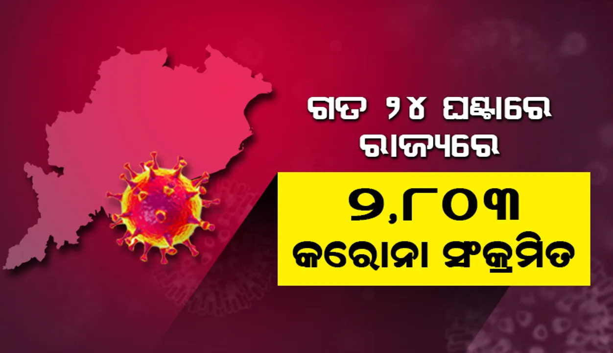  ଗତ ୨୪ ଘଣ୍ଟା ମଧ୍ୟରେ ରାଜ୍ୟରେ ୨,୮୦୩ ଜଣ କରୋନା ପଜିଟିଭ ଚିହ୍ନଟ, ଖୋର୍ଦ୍ଧାରୁ ସର୍ବାଧିକ ୪୭୫