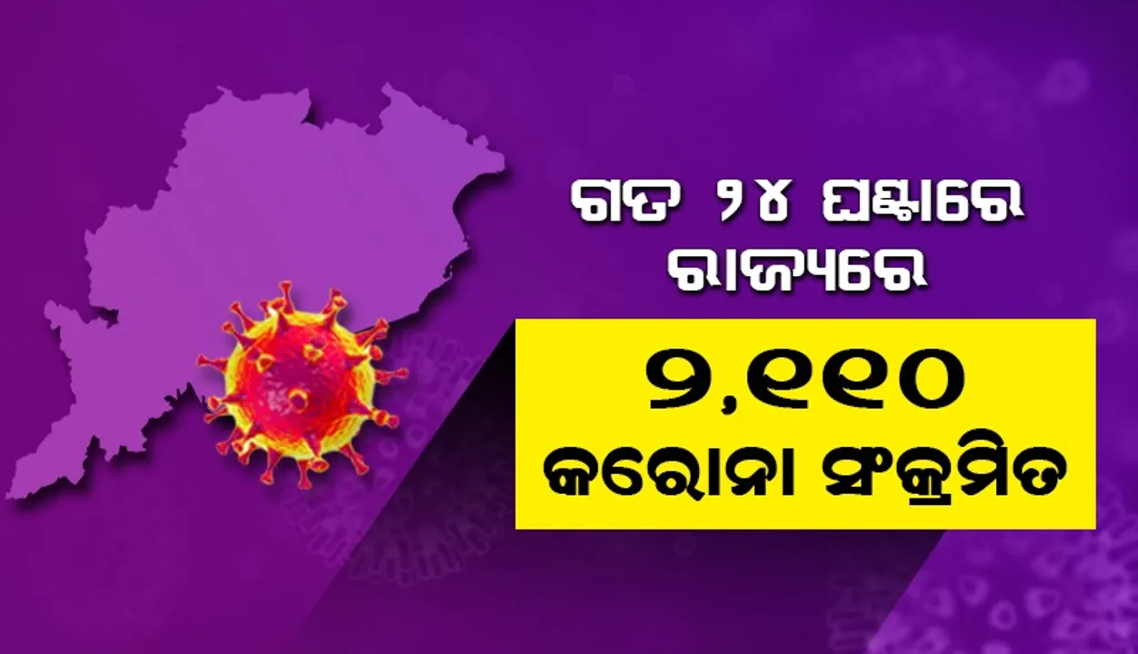  ଗତ ୨୪ ଘଣ୍ଟା ମଧ୍ୟରେ ରାଜ୍ୟରେ ୨,୧୧୦ ଜଣ କରୋନା ପଜିଟିଭ ଚିହ୍ନଟ, ଖୋର୍ଦ୍ଧାରୁ ସର୍ବାଧିକ ୪୫୮