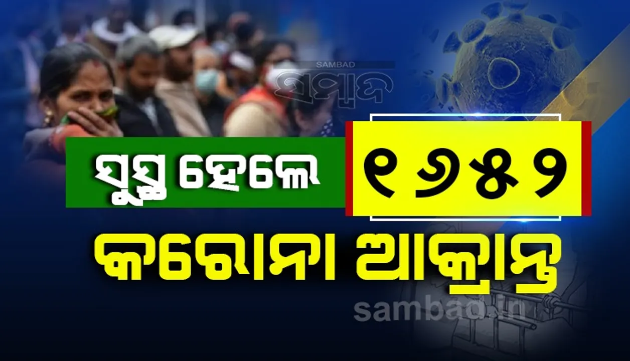  ରାଜ୍ୟରେ ଆଜି କରୋନାରୁ ସୁସ୍ଥ ହେଲେ ୧୬୫୨ ଆକ୍ରାନ୍ତ, ଖୋର୍ଦ୍ଧା ଜିଲ୍ଲାରୁ ସର୍ବାଧିକ ୫୧୧