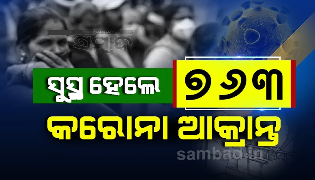  ରାଜ୍ୟରେ ଆଜି କରୋନାରୁ ସୁସ୍ଥ ହେଲେ ୭୬୩ ଆକ୍ରାନ୍ତ, ଖୋର୍ଦ୍ଧା ଜିଲ୍ଲାରୁ ସର୍ବାଧିକ ୨୯୦