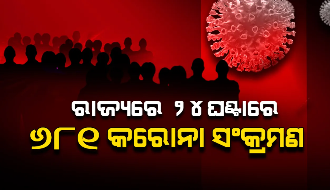  ଗତ ୨୪ ଘଣ୍ଟା ଭିତରେ ରାଜ୍ୟରେ ୬୮୧ କରୋନା ସଂକ୍ରମିତ ଚିହ୍ନଟ, ଖୋର୍ଦ୍ଧା ଜିଲ୍ଲାରୁ ସର୍ବାଧିକ ୨୨୨