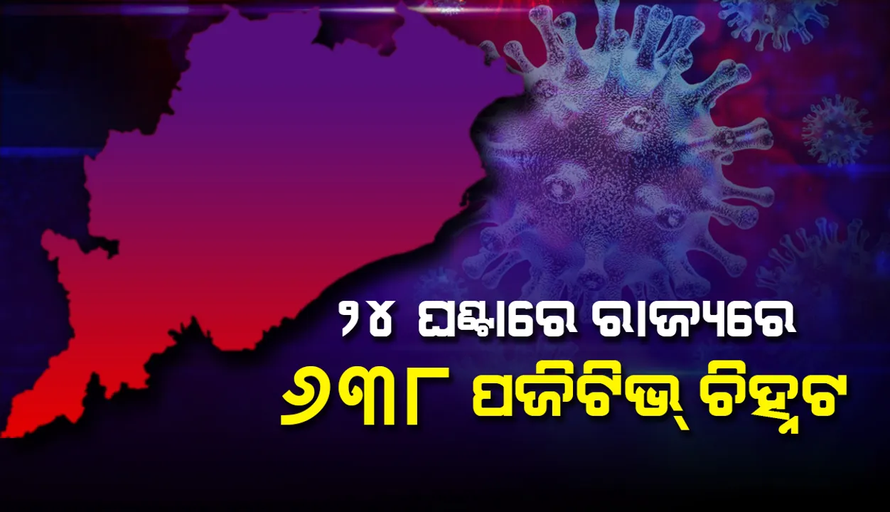  ଗତ ୨୪ ଘଣ୍ଟା ଭିତରେ ରାଜ୍ୟରେ ୬୩୮ କରୋନା ସଂକ୍ରମିତ ଚିହ୍ନଟ, ଖୋର୍ଦ୍ଧା ଜିଲ୍ଲାରୁ ସର୍ବାଧିକ ୨୪୫