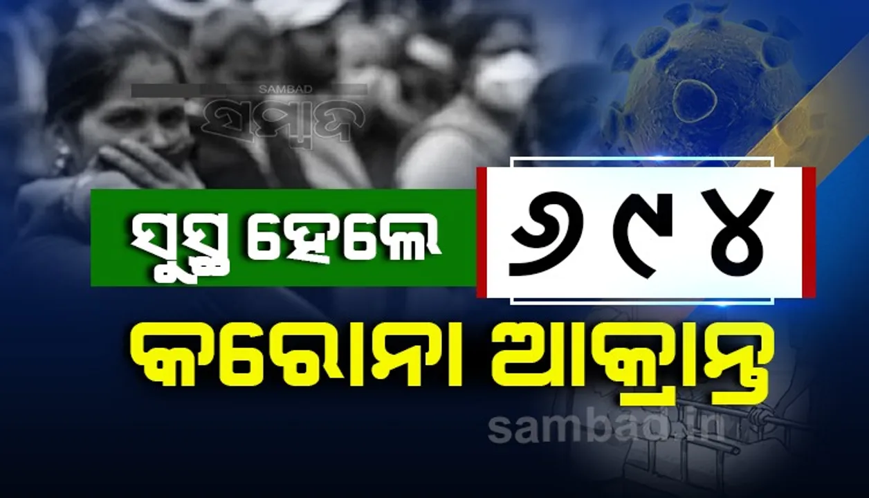  ରାଜ୍ୟରେ ଆଜି କରୋନାରୁ ସୁସ୍ଥ ହେଲେ ୬୯୪ ଆକ୍ରାନ୍ତ, ଖୋର୍ଦ୍ଧା ଜିଲ୍ଲାରୁ ସର୍ବାଧିକ ୨୫୪