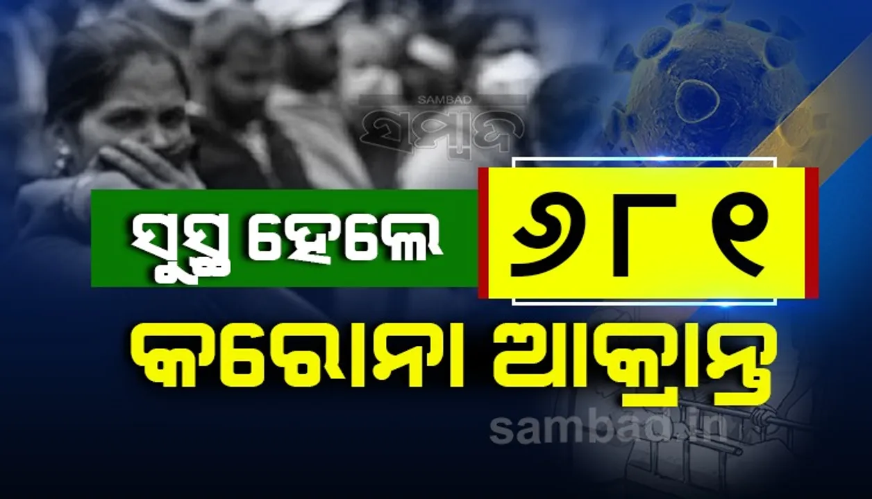  ରାଜ୍ୟରେ ଆଜି କରୋନାରୁ ସୁସ୍ଥ ହେଲେ ୬୮୧ ଆକ୍ରାନ୍ତ, ଖୋର୍ଦ୍ଧା ଜିଲ୍ଲାରୁ ସର୍ବାଧିକ ୨୫୦