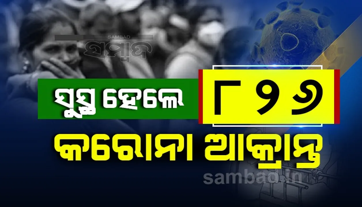  ରାଜ୍ୟରେ ଆଜି କରୋନାରୁ ସୁସ୍ଥ ହେଲେ୮୨୬ ଆକ୍ରାନ୍ତ, ଖୋର୍ଦ୍ଧା ଜିଲ୍ଲାରୁ ସର୍ବାଧିକ ୩୧୨