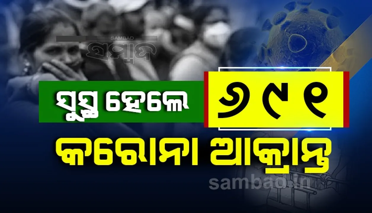  ରାଜ୍ୟରେ ଆଜି କରୋନାରୁ ସୁସ୍ଥ ହେଲେ ୬୯୧ ଆକ୍ରାନ୍ତ, ଖୋର୍ଦ୍ଧା ଜିଲ୍ଲାରୁ ସର୍ବାଧିକ ୩୩୨