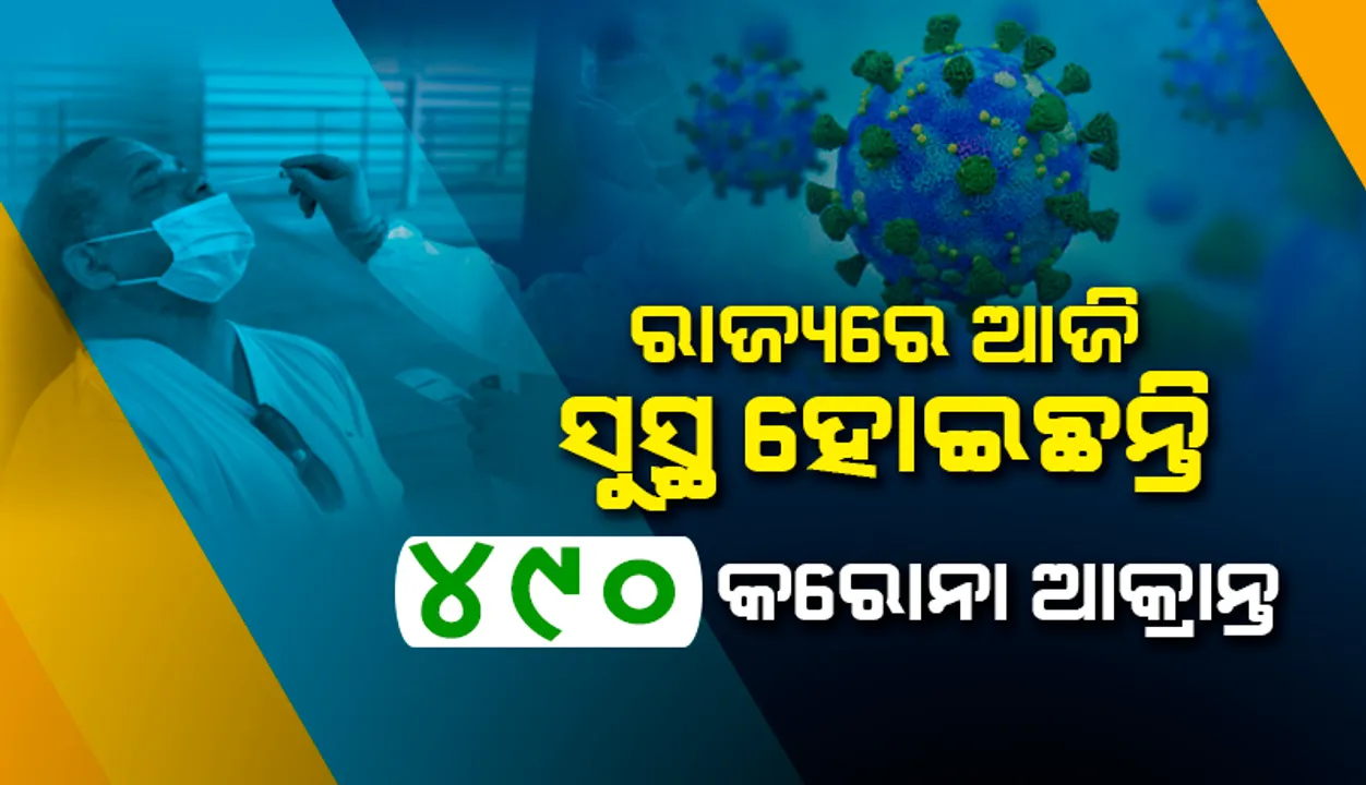  ରାଜ୍ୟରେ ଆଜି କରୋନାରୁ ସୁସ୍ଥ ହେଲେ ୪୯୦ ଆକ୍ରାନ୍ତ, ଖୋର୍ଦ୍ଧା ଜିଲ୍ଲାରୁ ସର୍ବାଧିକ ୨୪୩