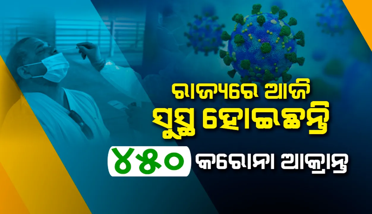  ରାଜ୍ୟରେ ଆଜି କରୋନାରୁ ସୁସ୍ଥ ହେଲେ ୪୫୦ ଆକ୍ରାନ୍ତ, ଖୋର୍ଦ୍ଧା ଜିଲ୍ଲାରୁ ସର୍ବାଧିକ ୨୪୩
