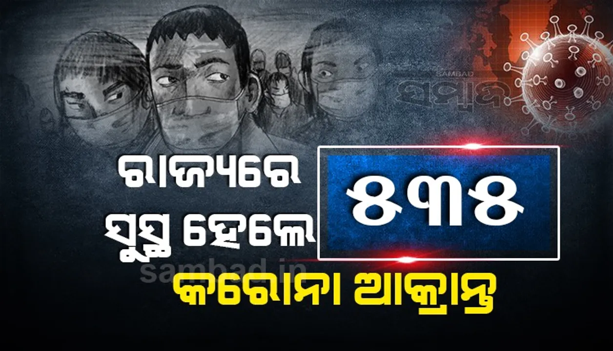 ରାଜ୍ୟରେ ଆଜି କରୋନାରୁ ସୁସ୍ଥ ହେଲେ ୫୩୫ ଆକ୍ରାନ୍ତ, ଖୋର୍ଦ୍ଧା ଜିଲ୍ଲାରୁ ସର୍ବାଧିକ ୨୮୩