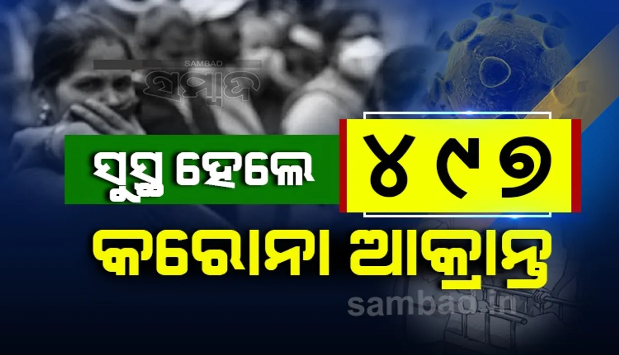  ରାଜ୍ୟରେ ଆଜି କରୋନାରୁ ସୁସ୍ଥ ହେଲେ ୪୯୭ ଆକ୍ରାନ୍ତ, ଖୋର୍ଦ୍ଧା ଜିଲ୍ଲାରୁ ସର୍ବାଧିକ ୨୪୩