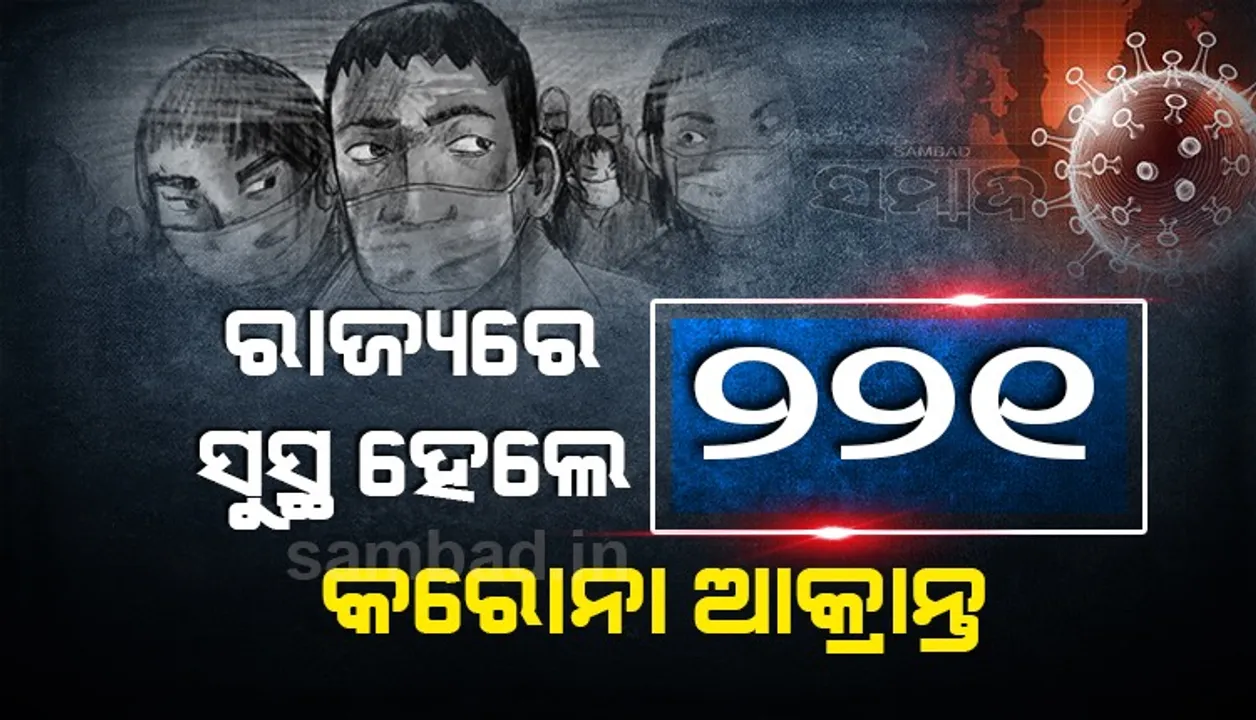 ରାଜ୍ୟରେ ଆଜି କରୋନାରୁ ସୁସ୍ଥ ହେଲେ ୨୨୧ ଆକ୍ରାନ୍ତ, ଖୋର୍ଦ୍ଧା ଜିଲ୍ଲାରୁ ସର୍ବାଧିକ ୧୨୨