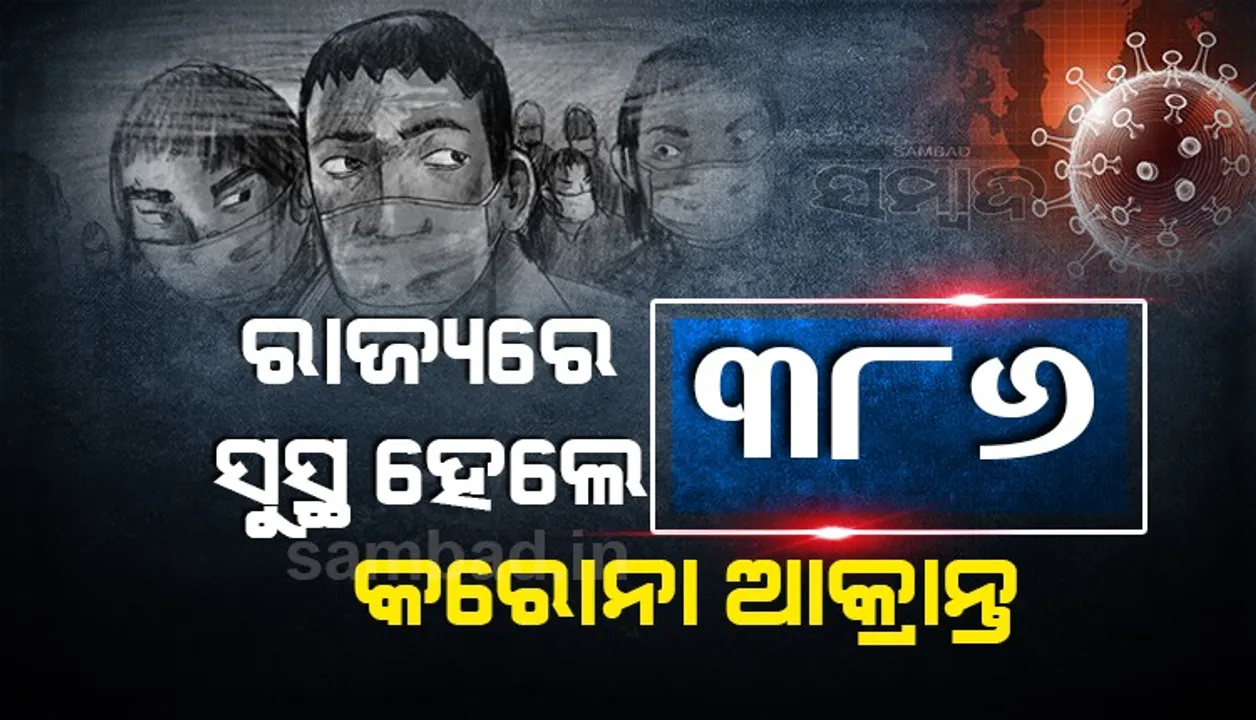  ରାଜ୍ୟରେ ଆଜି କରୋନାରୁ ସୁସ୍ଥ ହେଲେ ୩୮୬, ଖୋର୍ଦ୍ଧା ଜିଲ୍ଲାରୁ ସର୍ବାଧିକ ୧୦୯