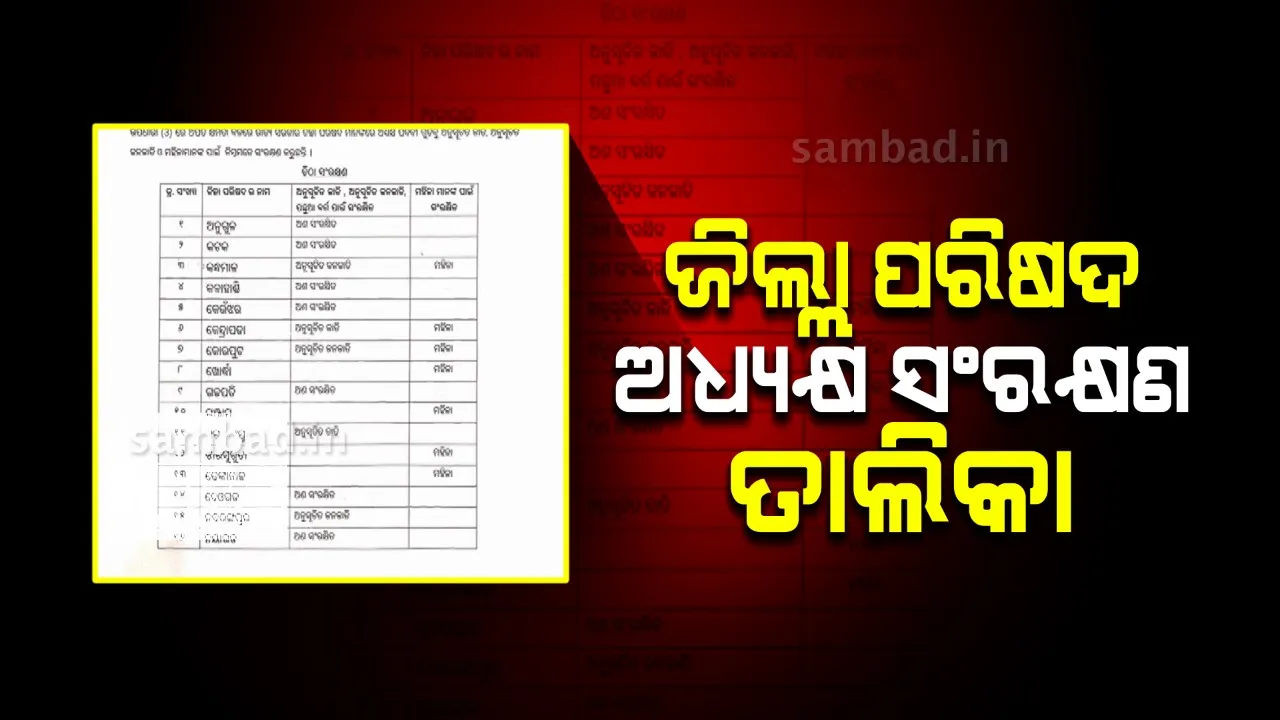  ପ୍ରକାଶ ପାଇଲା ଜିଲ୍ଲା ପରିଷଦ ଅଧ୍ୟକ୍ଷ ପଦ ପାଇଁ ଚୂଡ଼ାନ୍ତ ସଂରକ୍ଷଣ ତାଲିକା