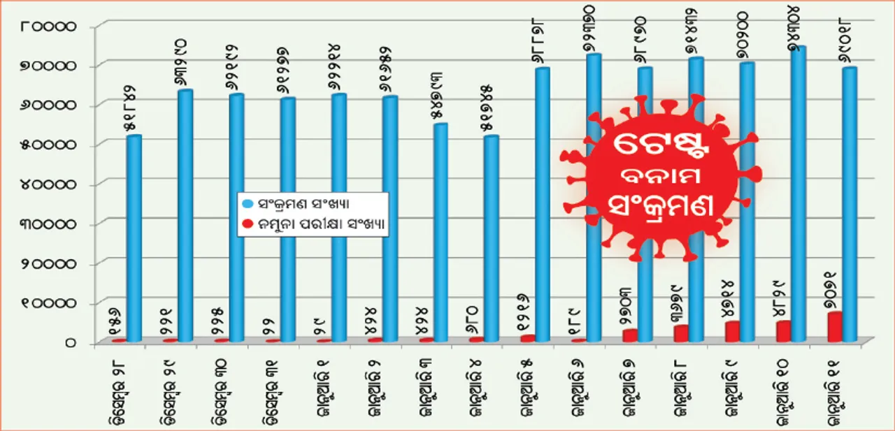  ଚିନ୍ତା ବଢ଼ାଇଲା ଟିପିଆର୍‌: ରାଜ୍ୟରେ ୧୦୦ ନମୁନାରେ ୧୦ ଆକ୍ରାନ୍ତ, ଦୈନିକ ଆକ୍ରାନ୍ତ ୭ହଜାର ଟପିଲା