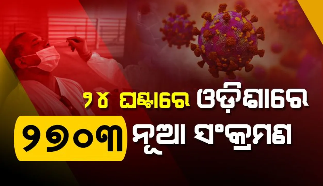  ରାଜ୍ୟରେ ଦୁଇହଜାର ଟପିଲା କରୋନା ସଂକ୍ରମଣ: ୨୭୦୩ ପଜିଟିଭ୍ ଚିହ୍ନଟ, ୪୦୯ ଜଣ ଶିଶୁ ଓ କିଶୋର ସଂକ୍ରମିତ