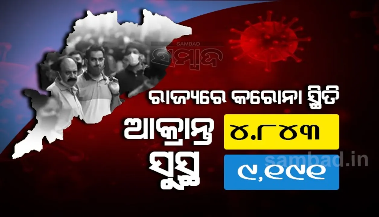  ରାଜ୍ୟରେ ଆଜି କରୋନାରୁ ସୁସ୍ଥ ହେଲେ ୯୧୯୧, ଖୋର୍ଦ୍ଧା ଜିଲ୍ଲାରୁ ସର୍ବାଧିକ ୩୨୪୨