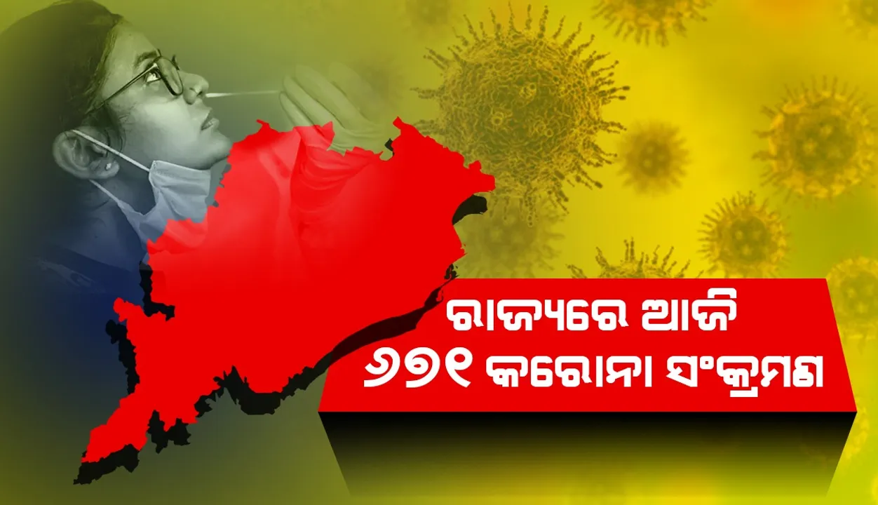  ପୁଣି ଖସିଲା ସଂକ୍ରମଣ: ଗତ ୨୪ ଘଣ୍ଟା ମଧ୍ୟରେ ୬୭୧କରୋନା ପଜିଟିଭ ଚିହ୍ନଟ, ୧୩୧ ଜଣ ୧୮ ବର୍ଷରୁ କମ୍ ବର୍ଗର