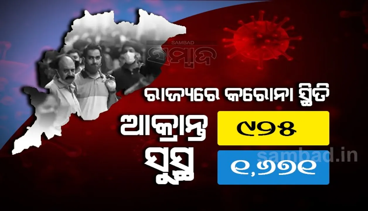  ରାଜ୍ୟରେ ଆଜି କରୋନାରୁ ସୁସ୍ଥ ହେଲେ ୧୬୭୧, ଖୋର୍ଦ୍ଧା ଜିଲ୍ଲାରୁ ସର୍ବାଧିକ ୩୨୩