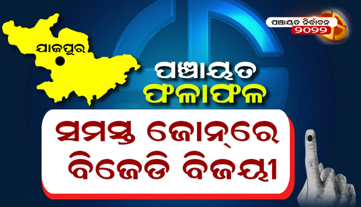  ଯାଜପୁର ଜିଲ୍ଲାର ୩୯ ଜୋନରୁ ୨୨ଟିରେ ବିଜେଡି ପ୍ରାର୍ଥୀ ବିଜୟୀ: ଖାତା ଖୋଲିନାହାନ୍ତି ବିଜେପି ଓ କଂଗ୍ରେସ
