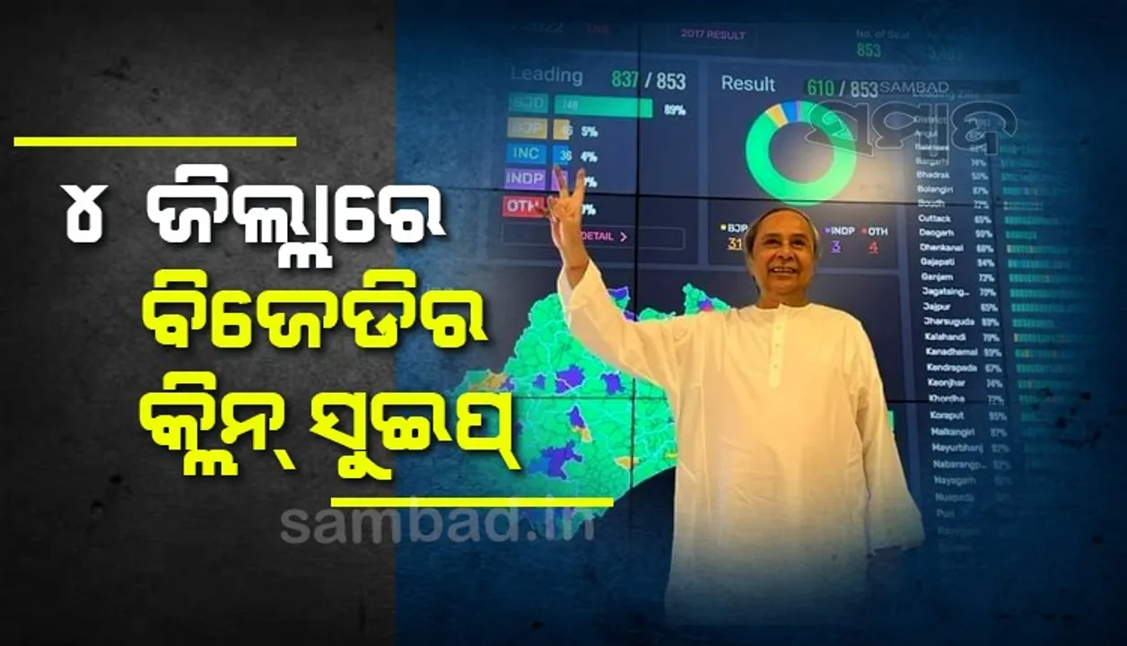  ୪ ଜିଲ୍ଲା ପୋଛିନେଲା ବିଜେଡି, ୧୮ ଜିଲ୍ଲାରେ କଂଗ୍ରେସ ଓ ୧୦ ଜିଲ୍ଲାରେ ବିଜେପି ଖାତା ଖୋଲି ପାରିଲାନି