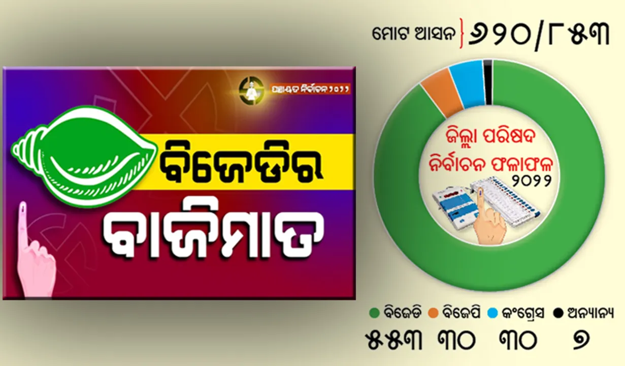  ପଞ୍ଚାୟତ ନିର୍ବାଚନ: ବିଜେଡି ଦଖଲରେ ୮୯% ସିଟ୍‌
