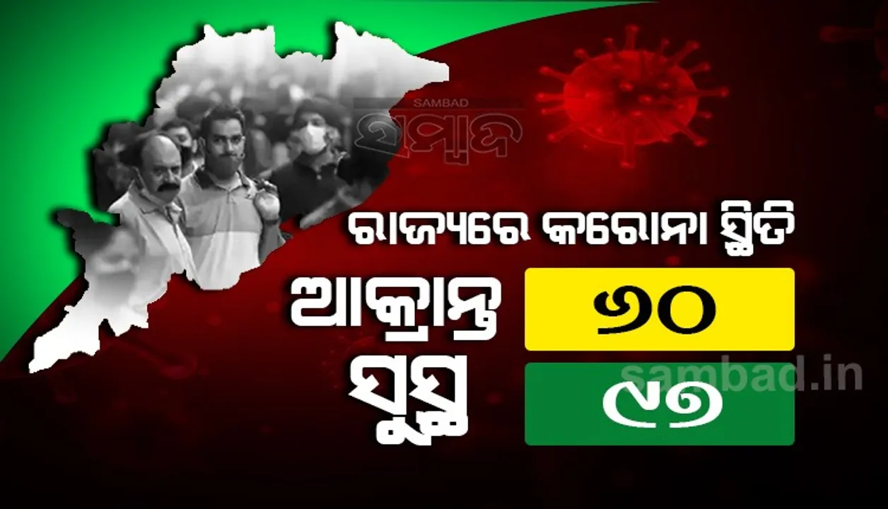  ରାଜ୍ୟରେ ଆଜି କରୋନାରୁ ସୁସ୍ଥ ହେଲେ ୯୭, ସୁନ୍ଦରଗଡ଼ ଜିଲ୍ଲାରୁ ସର୍ବାଧିକ ୧୭