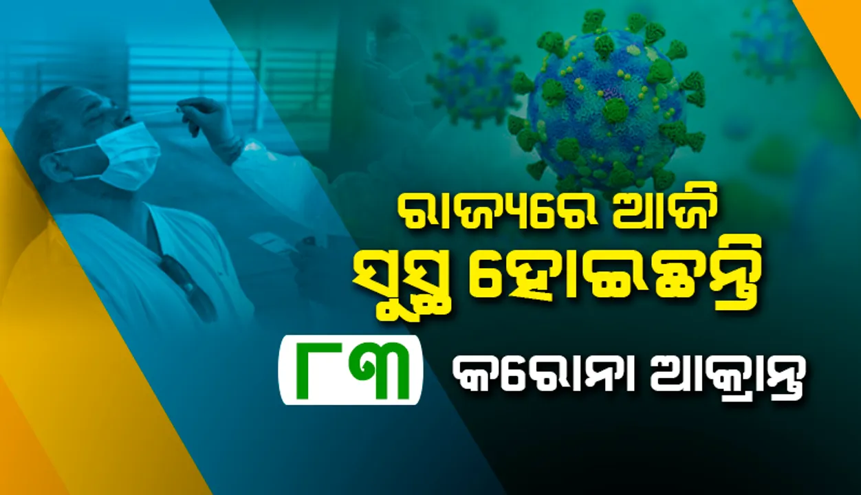  ରାଜ୍ୟରେ ଆଜି କରୋନାରୁ ସୁସ୍ଥ ହେଲେ ୮୩, କୋରାପୁଟ ଜିଲ୍ଲାରୁ ସର୍ବାଧିକ ୧୩