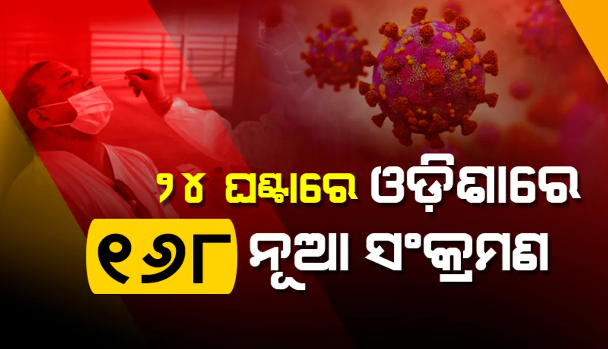  ଗତ ୨୪ ଘଣ୍ଟା ମଧ୍ୟରେ ୧୬୮ କରୋନା ପଜିଟିଭ ଚିହ୍ନଟ, ୨୯ ଜଣ ୧୮ ବର୍ଷରୁ କମ୍ ବର୍ଗର
