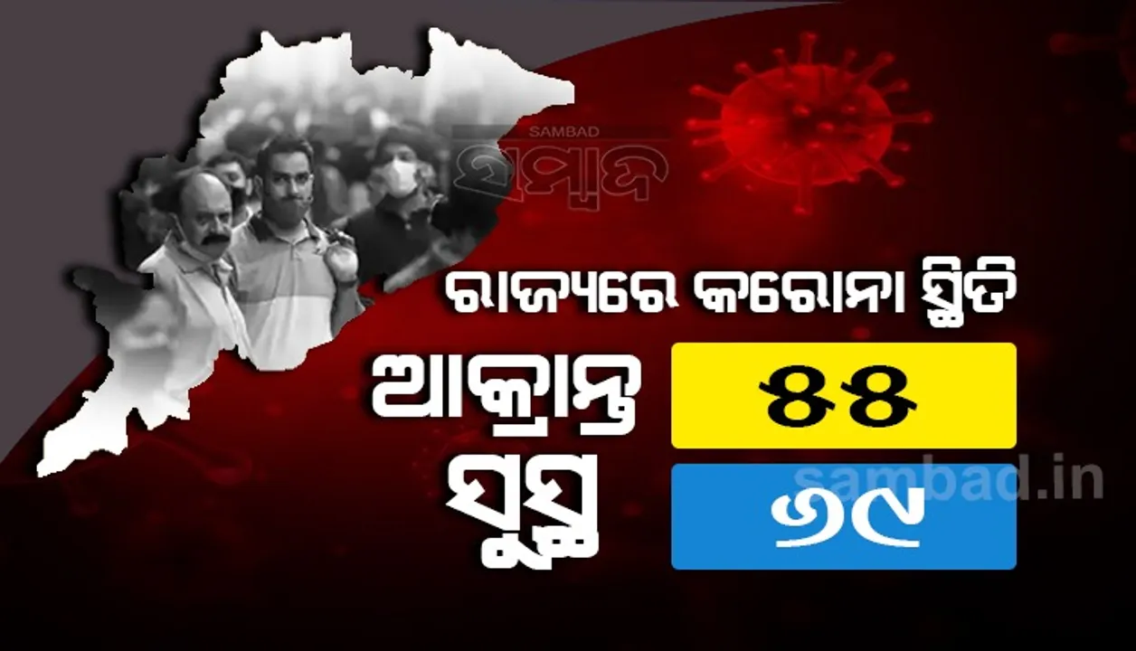  ରାଜ୍ୟରେ ଆଜି କରୋନାରୁ ସୁସ୍ଥ ହେଲେ ୬୯, ଗଜପତି ଜିଲ୍ଲାରୁ ସର୍ବାଧିକ ୧୪