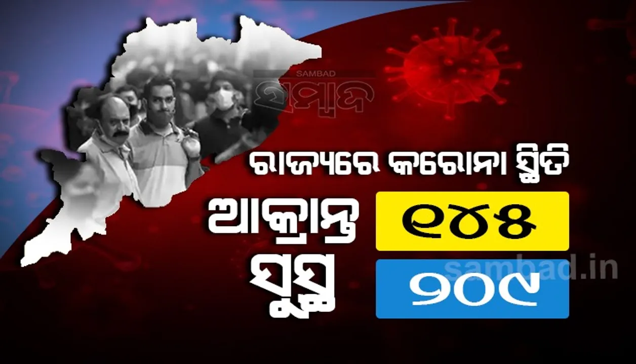  ରାଜ୍ୟରେ କରୋନାରୁ ସୁସ୍ଥ ହେଲେ ୨୦୯, ଗଜପତିରୁ ସର୍ବାଧିକ ୩୯