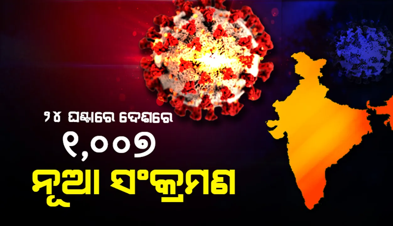  ୨୪ ଘଣ୍ଟାରେ ଦେଶରେ ୧,୦୦୭ କୋଭିଡ୍‌-୧୯ ଆକ୍ରାନ୍ତ; ଜଣେ ମୃତ