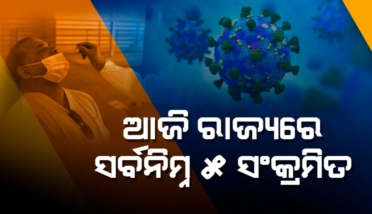  ସର୍ବନିମ୍ନ ସଂକ୍ରମଣ: ରାଜ୍ୟର ୪ଟି ଜିଲ୍ଲାରୁ ୫ କରୋନା ପଜିଟିଭ ଚିହ୍ନଟ, ୨ ଜଣ ୧୮ ବର୍ଷରୁ କମ୍ ବର୍ଗର