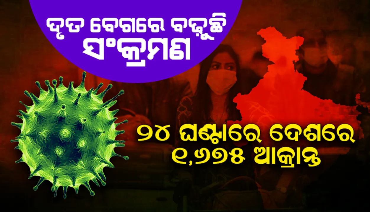  ଗତକାଲିଠାରୁ ସାମାନ୍ୟ ହ୍ରାସ ପାଇଲା କରୋନା ସଂକ୍ରମଣ; ୨୪ ଘଣ୍ଟାରେ ୧,୬୭୫ ଆକ୍ରାନ୍ତ ଚିହ୍ନଟ