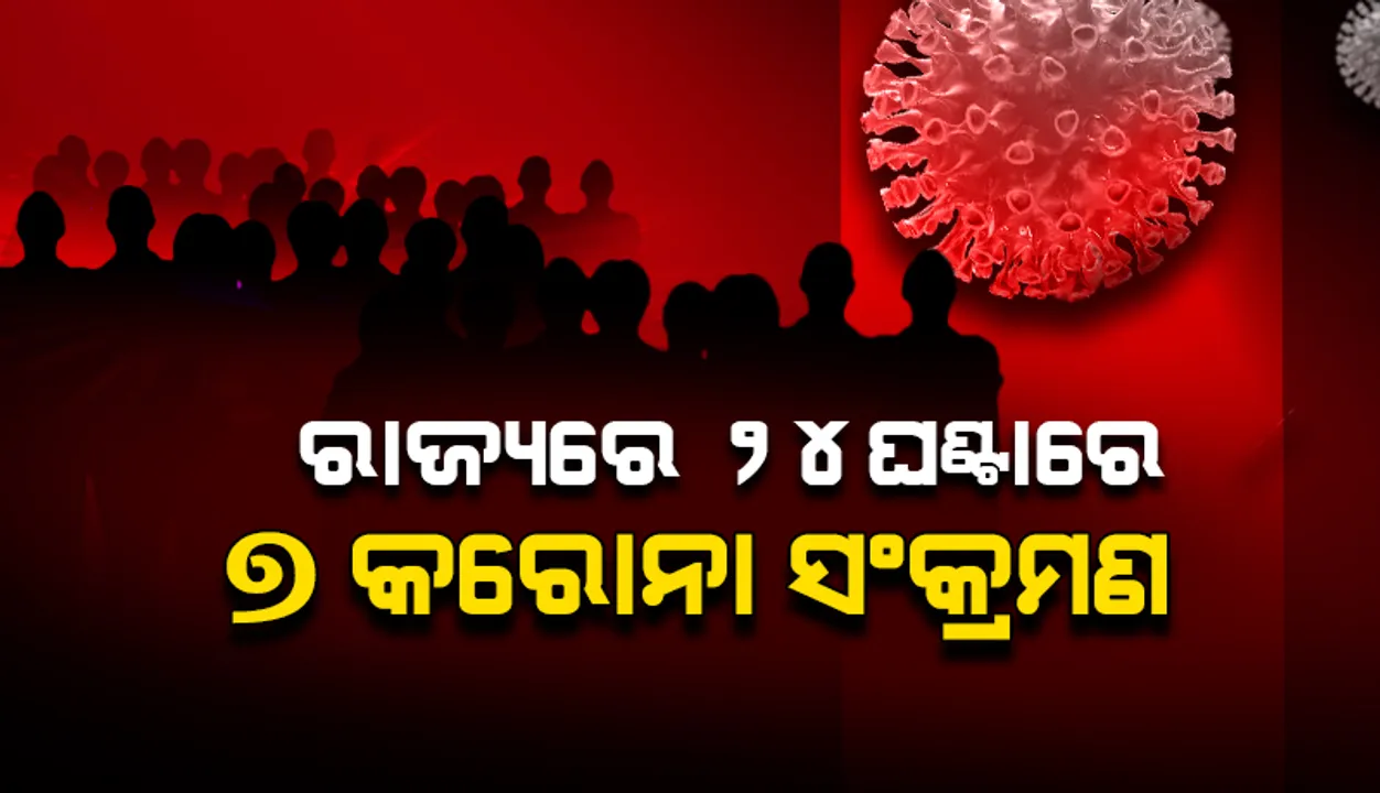  ଗତ ୨୪ ଘଣ୍ଟା ମଧ୍ୟରେ ରାଜ୍ୟରେ ୭ କରୋନା ପଜିଟିଭ ଚିହ୍ନଟ, ଜଣେ ୧୮ ବର୍ଷରୁ କମ୍ ବର୍ଗର