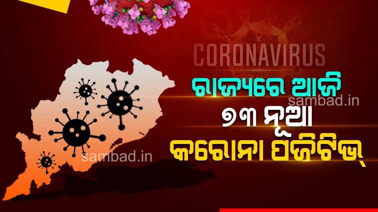  ରାଜ୍ୟରେ ପୁଣି ବଢ଼ିଲା କରୋନା ସଂକ୍ରମଣ: ଗତ ୨୪ ଘଣ୍ଟା ମଧ୍ୟରେ ୭୩ କରୋନା ପଜିଟିଭ ଚିହ୍ନଟ, ୧୧ ଜଣ ୧୮ ବର୍ଷରୁ କମ୍ ବୟସର