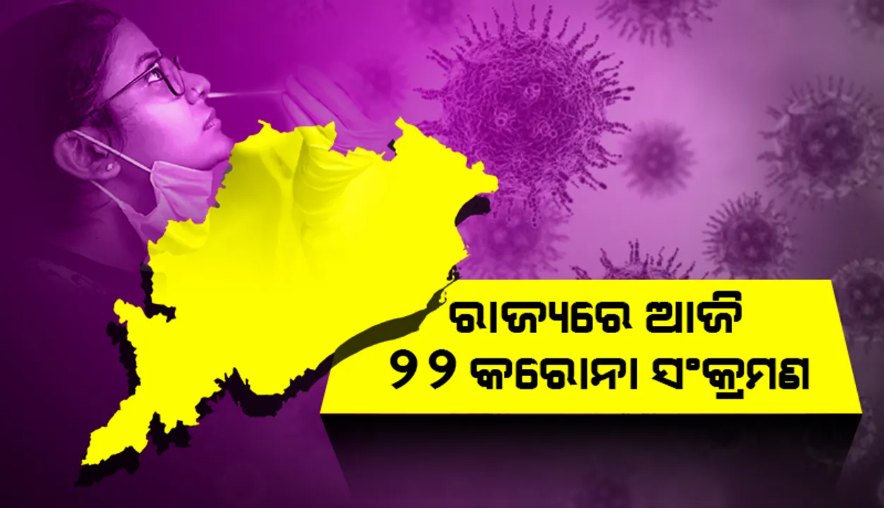  ରାଜ୍ୟରେ ଗତ ୨୪ ଘଣ୍ଟା ମଧ୍ୟରେ ୨୨ ଜଣ କରୋନା ଆକ୍ରାନ୍ତ ଚିହ୍ନଟ