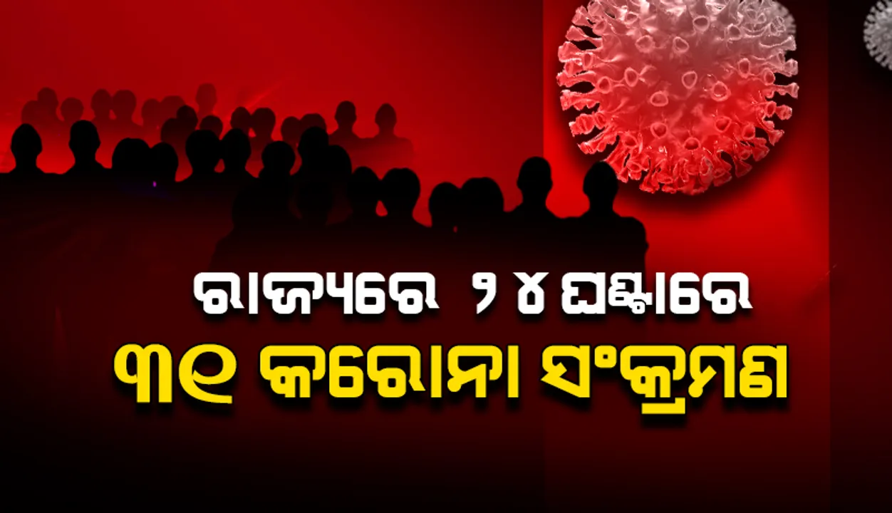  ପୁଣି ବଢ଼ିଲା ସଂକ୍ରମଣ: ରାଜ୍ୟରେ ଗତ ୨୪ ଘଣ୍ଟା ମଧ୍ୟରେ ୩୧ କରୋନା ପଜିଟିଭ ଚିହ୍ନଟ, ୨ ଜଣ ୧୮ ବର୍ଷରୁ କମ୍ ବର୍ଗର