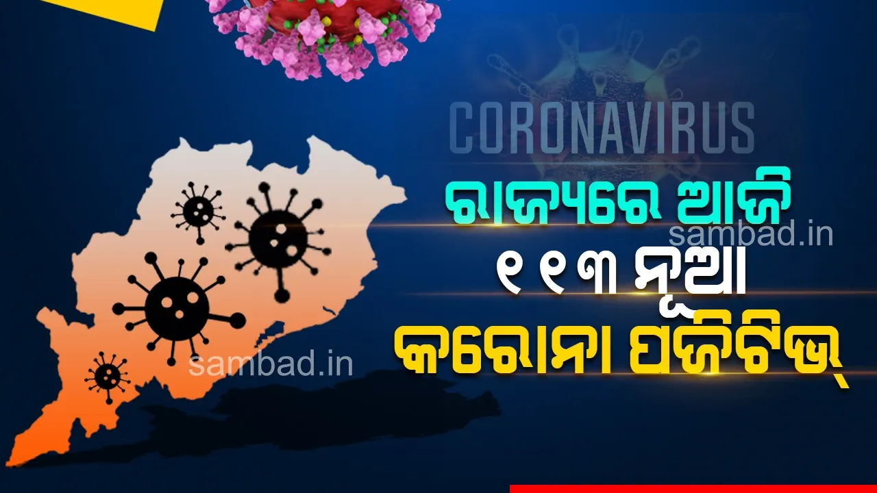  ଆଗକୁ ରଥଯାତ୍ର, ଓଡ଼ିଶାରେ ଶହେ ଡେଇଁଲା କରୋନା ସଂକ୍ରମଣ: ରାଜ୍ୟରେ ୧୧୩ ପଜିଟିଭ ଚିହ୍ନଟ, ୧୫ ଜଣ ୧୮ ବର୍ଷରୁ କମ୍ ବୟସର