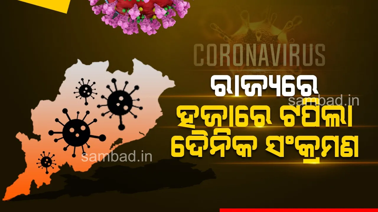  ହଜାରେ ଟପିଲା ରାଜ୍ୟରେ ଦୈନିକ ସଂକ୍ରମଣ, ଶ‌ହେ ଛୁଇଁଲା ୧୮ ବର୍ଷରୁ କମ୍ ବୟସର ସଂକ୍ରମିତଙ୍କ ସଂଖ୍ୟା