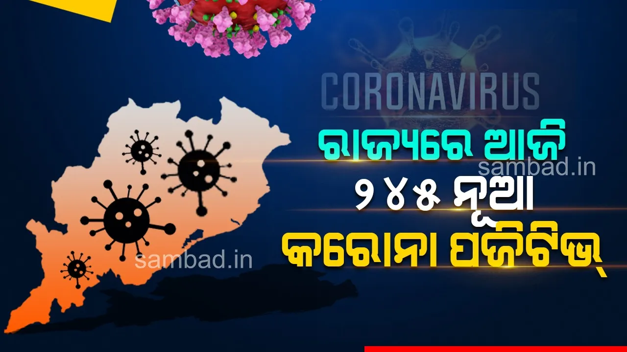  ରାଜ୍ୟରେ କରୋନା ଆକ୍ରାନ୍ତଙ୍କ ସଂଖ୍ୟା କମିଲା: ସୋମବାର ଚିହ୍ନଟ ହେଲେ ୨୪୫ କରୋନା ପଜିଟିଭ୍