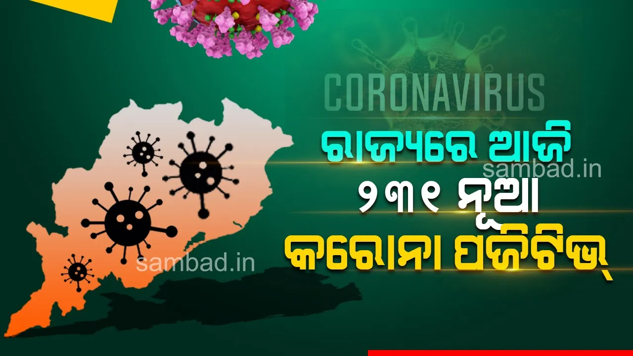  ରାଜ୍ୟରେ ୨୩୧ ନୂଆ କରୋନା ପଜିଟିଭ: ଖୋର୍ଦ୍ଧା ଜିଲ୍ଲାରୁ ସର୍ବାଧିକ ୯୯,  ୧୮ ବର୍ଷରୁ କମ୍ ବୟସର ୩୦