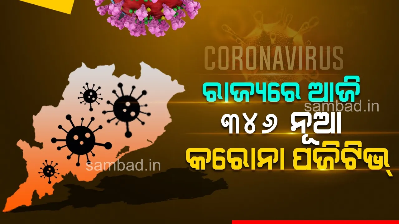 ରାଜ୍ୟରେ ୩ ଶହ ଟପିଲା ଦୈନିକ ସଂକ୍ରମଣ: ଗତ ୨୪ ଘଣ୍ଟା ମଧ୍ୟରେ ୩୪୬ କରୋନା ପଜିଟିଭ, ୪୯ ଜଣ ୧୮ ବର୍ଷରୁ କମ୍ ବୟସର