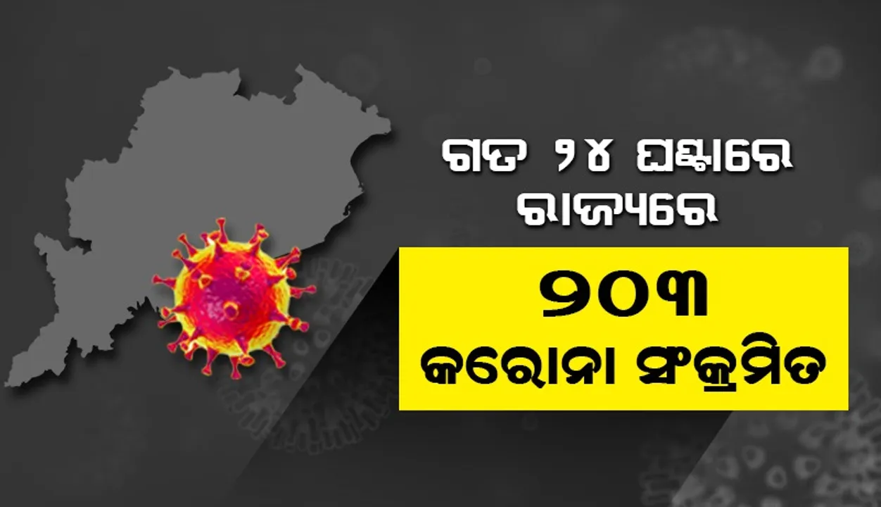 ରାଜ୍ୟରେ ଆଜି ୨୦୩ କରୋନା ପଜିଟିଭ ଚିହ୍ନଟ: ୩୧ ଜଣ ୧୮ ବର୍ଷରୁ କମ୍ ବୟସର