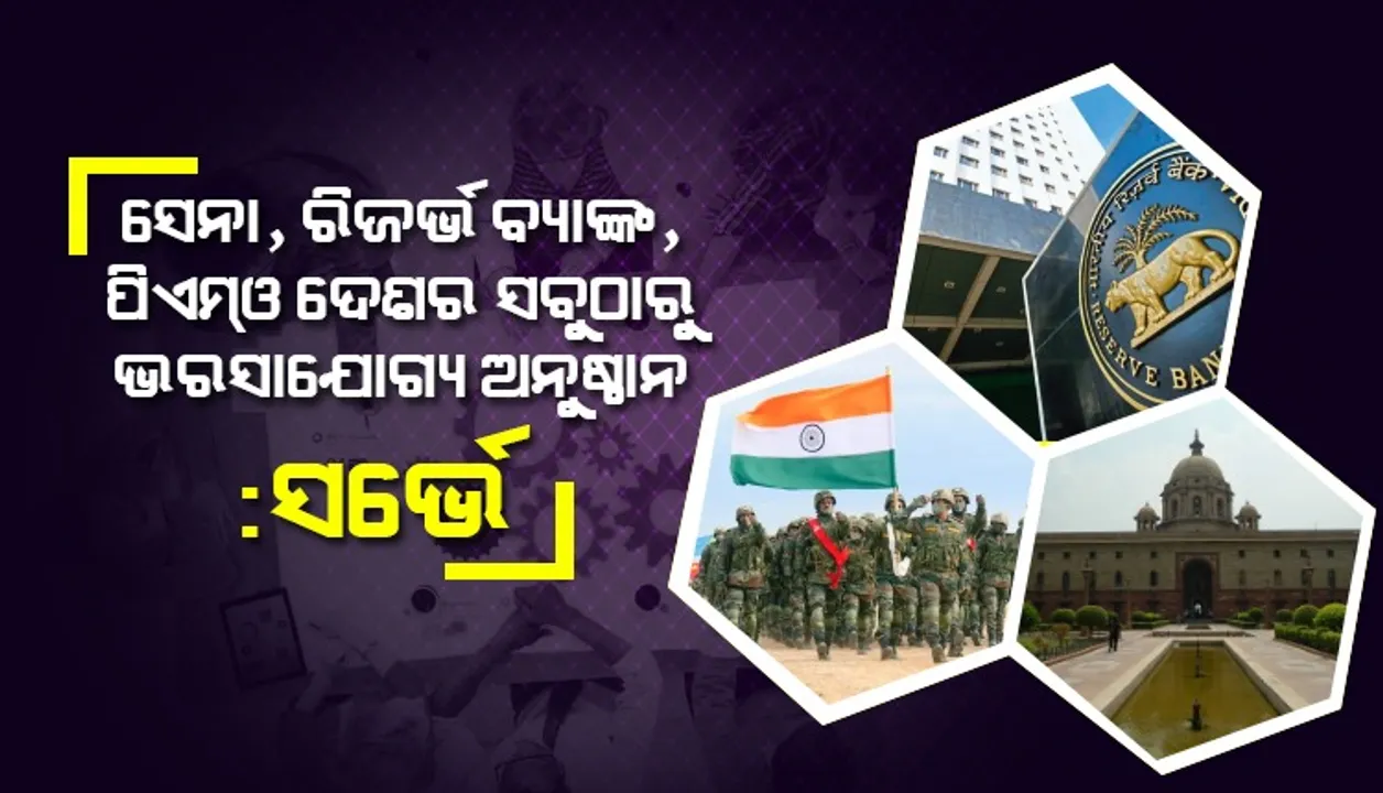  ସେନା, ରିଜର୍ଭ ବ୍ୟାଙ୍କ, ପିଏମଓ ଦେଶର ସବୁଠାରୁ ଭରସାଯୋଗ୍ୟ ଅନୁଷ୍ଠାନ : ସର୍ଭେ