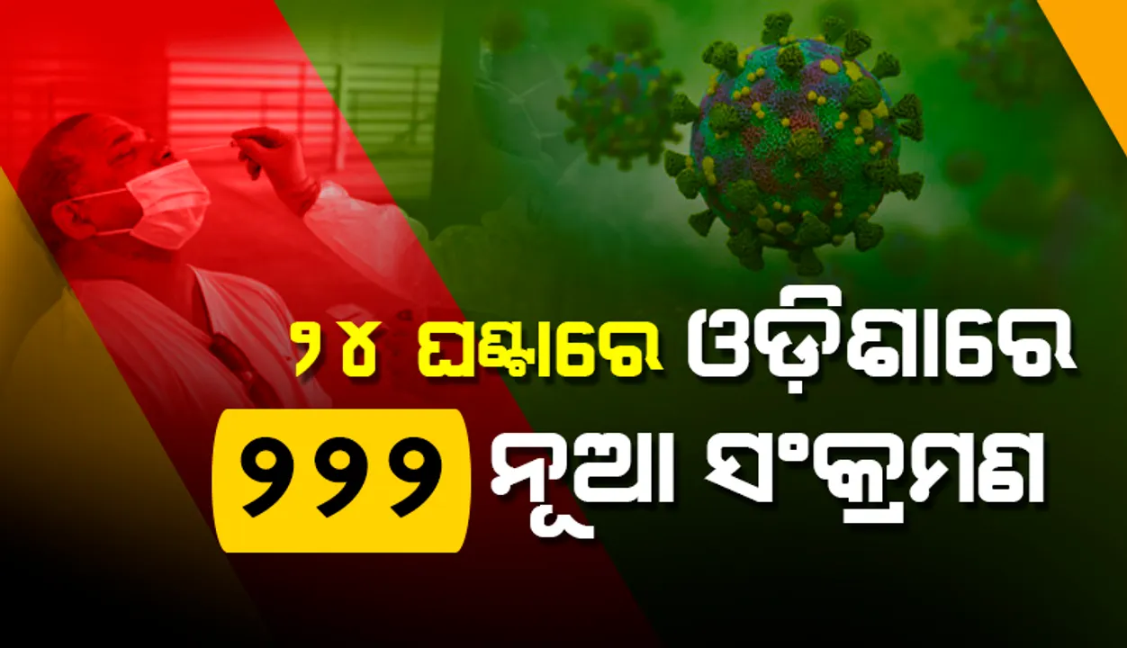  ରାଜ୍ୟରେ ଗତ ୨୪ ଘଣ୍ଟା ମଧ୍ୟରେ ୨୨୨ କରୋନା ପଜିଟିଭ, ୩୬ ଜଣ ୧୮ ବର୍ଷରୁ କମ୍ ବୟସର