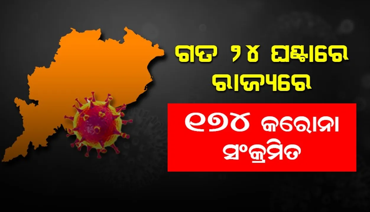  ୨ ଶହ ତଳକୁ ଖସିଲା ରାଜ୍ୟରେ ଦୈନିକ କରୋନା ସଂକ୍ରମଣ: ୧୩ ଜଣ ୧୮ ବର୍ଷରୁ କମ୍ ବୟସର ସଂକ୍ରମିତ