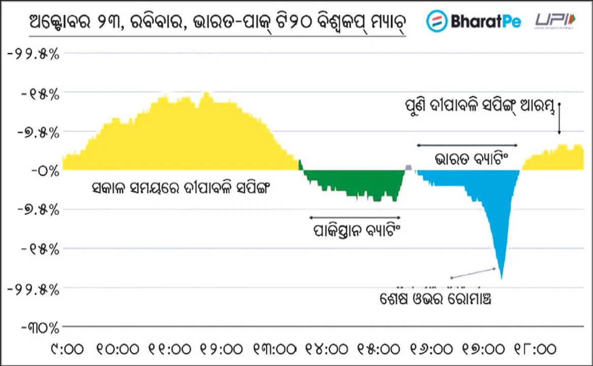  ଭାରତ-ପାକ୍ ମ୍ୟାଚ୍‌ ସମୟରେ ୟୁପିଆଇ କାରବାର ହ୍ରାସ